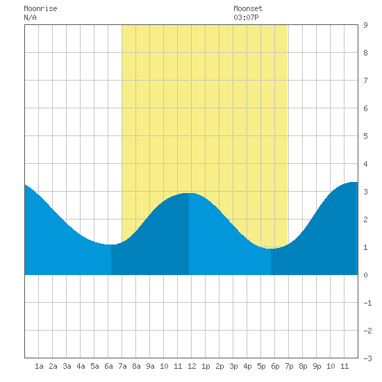 Richmond River Locks tide chart for Wednesday, September 29, 2021