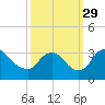 Richmond River Locks tide chart for Wednesday, September 29, 2021