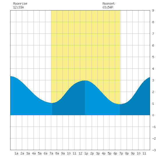 Richmond River Locks tide chart for Thursday, September 30, 2021