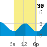 Richmond River Locks tide chart for Thursday, September 30, 2021
