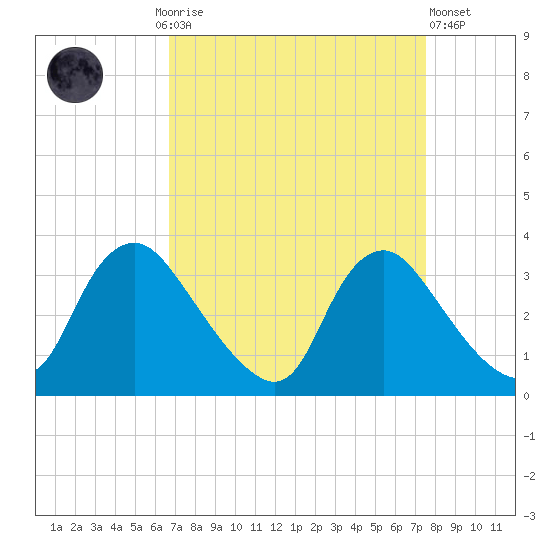 Richmond River Locks tide chart for Monday, September 6, 2021