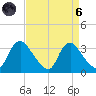 Richmond River Locks tide chart for Monday, September 6, 2021