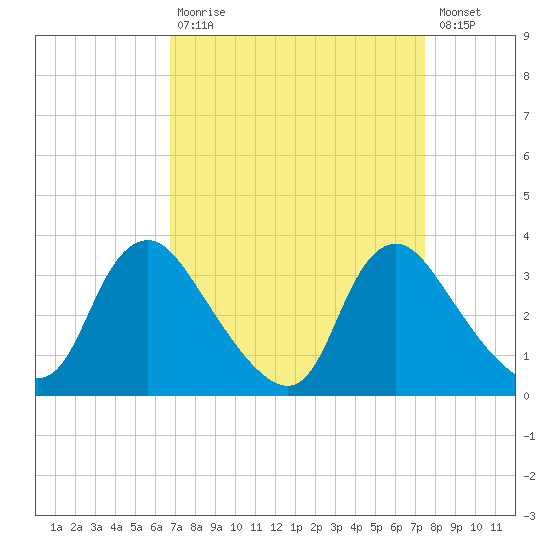 Richmond River Locks tide chart for Tuesday, September 7, 2021