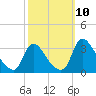 Richmond River Locks tide chart for Sunday, October 10, 2021
