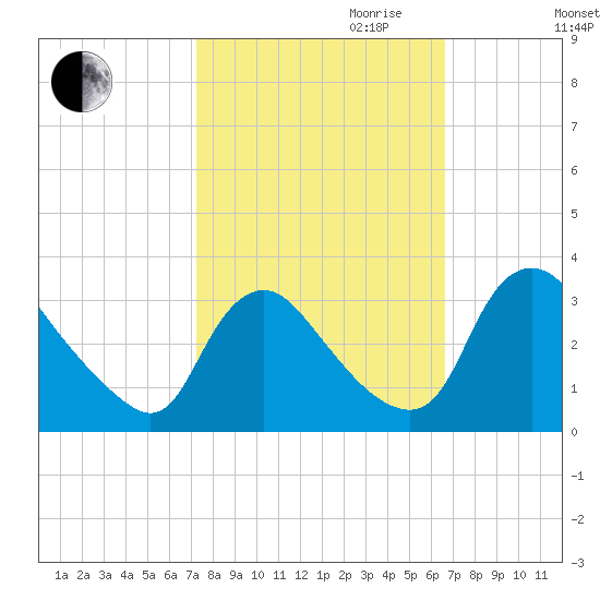 Richmond River Locks tide chart for Tuesday, October 12, 2021