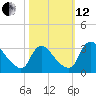 Richmond River Locks tide chart for Tuesday, October 12, 2021