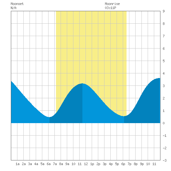 Richmond River Locks tide chart for Wednesday, October 13, 2021