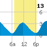 Richmond River Locks tide chart for Wednesday, October 13, 2021