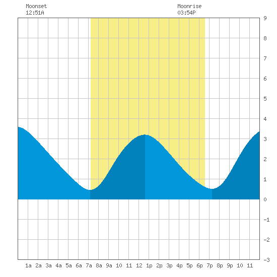 Richmond River Locks tide chart for Thursday, October 14, 2021