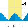 Richmond River Locks tide chart for Thursday, October 14, 2021