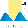 Richmond River Locks tide chart for Tuesday, October 19, 2021