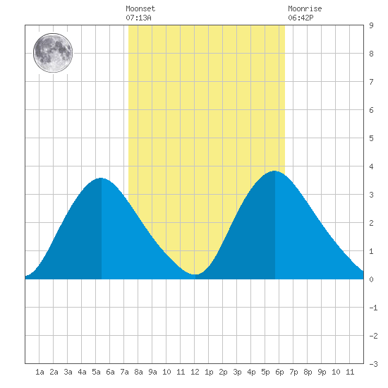 Richmond River Locks tide chart for Wednesday, October 20, 2021