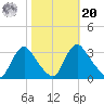 Richmond River Locks tide chart for Wednesday, October 20, 2021