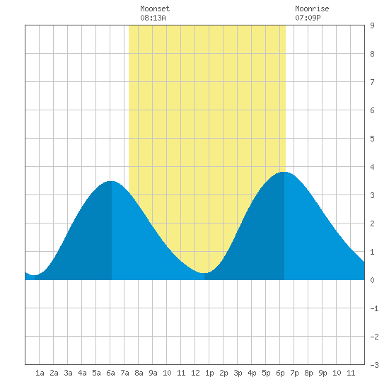 Richmond River Locks tide chart for Thursday, October 21, 2021