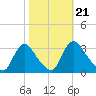 Richmond River Locks tide chart for Thursday, October 21, 2021