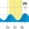 Richmond River Locks tide chart for Monday, October 25, 2021