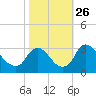 Richmond River Locks tide chart for Tuesday, October 26, 2021