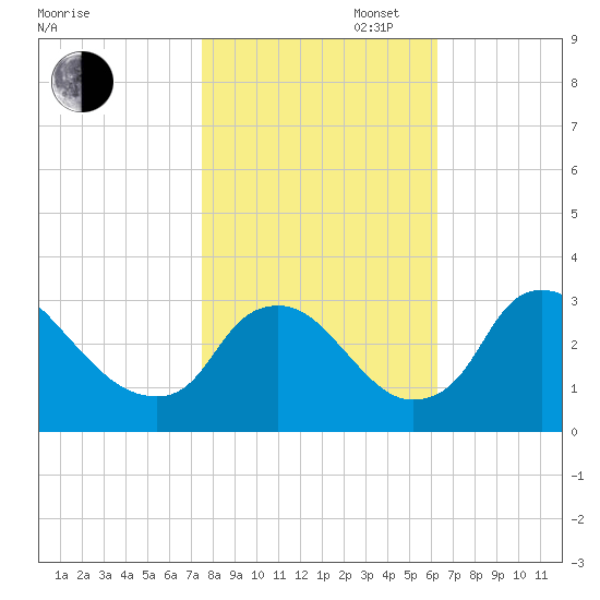 Richmond River Locks tide chart for Thursday, October 28, 2021