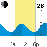 Richmond River Locks tide chart for Thursday, October 28, 2021