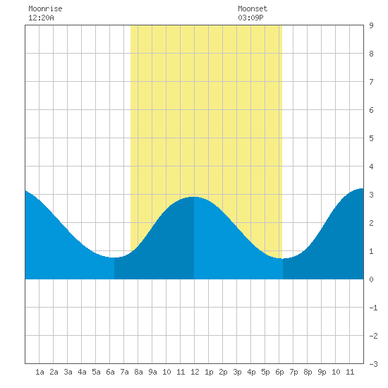 Richmond River Locks tide chart for Friday, October 29, 2021