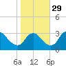 Richmond River Locks tide chart for Friday, October 29, 2021