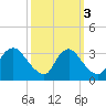 Richmond River Locks tide chart for Sunday, October 3, 2021