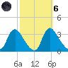 Richmond River Locks tide chart for Wednesday, October 6, 2021