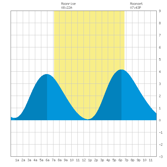 Richmond River Locks tide chart for Thursday, October 7, 2021