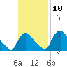Richmond River Locks tide chart for Wednesday, November 10, 2021