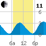 Richmond River Locks tide chart for Thursday, November 11, 2021