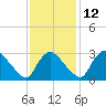 Richmond River Locks tide chart for Friday, November 12, 2021