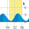 Richmond River Locks tide chart for Monday, November 1, 2021