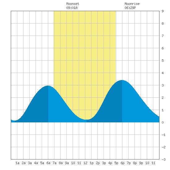 Richmond River Locks tide chart for Sunday, November 21, 2021