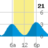 Richmond River Locks tide chart for Sunday, November 21, 2021
