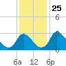 Richmond River Locks tide chart for Thursday, November 25, 2021