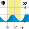 Richmond River Locks tide chart for Saturday, November 27, 2021