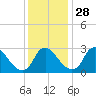 Richmond River Locks tide chart for Sunday, November 28, 2021