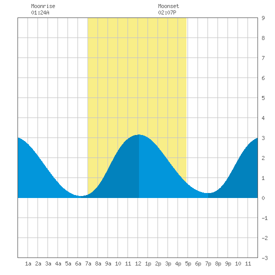 Richmond River Locks tide chart for Monday, November 29, 2021