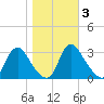 Richmond River Locks tide chart for Wednesday, November 3, 2021