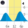 Richmond River Locks tide chart for Thursday, November 4, 2021