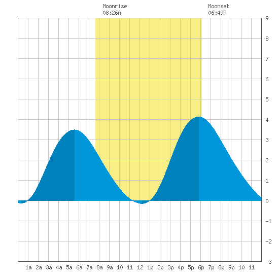 Richmond River Locks tide chart for Friday, November 5, 2021