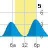 Richmond River Locks tide chart for Friday, November 5, 2021