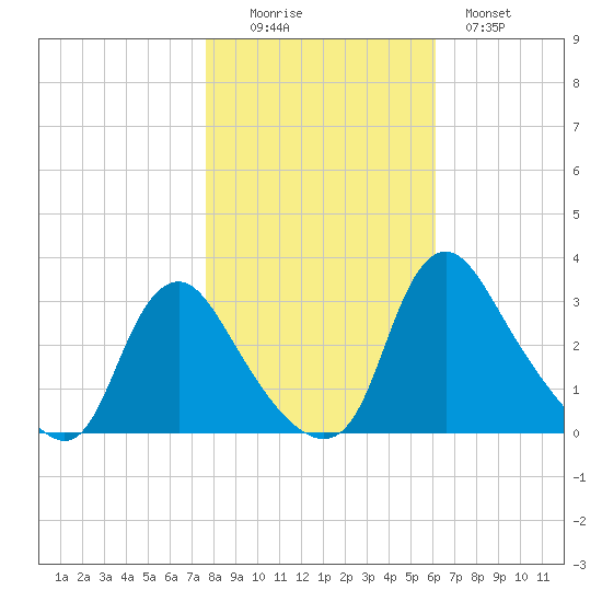 Richmond River Locks tide chart for Saturday, November 6, 2021