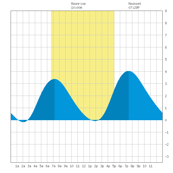 Richmond River Locks tide chart for Sunday, November 7, 2021