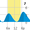 Richmond River Locks tide chart for Sunday, November 7, 2021