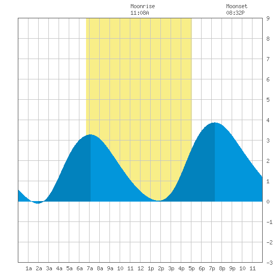 Richmond River Locks tide chart for Monday, November 8, 2021
