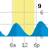 Richmond River Locks tide chart for Tuesday, November 9, 2021