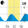 Richmond River Locks tide chart for Friday, December 10, 2021
