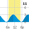 Richmond River Locks tide chart for Saturday, December 11, 2021