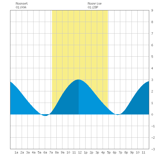 Richmond River Locks tide chart for Sunday, December 12, 2021